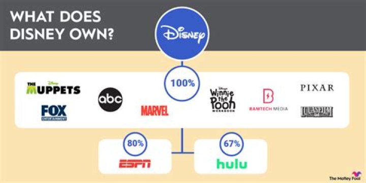 Is american dad owned by disney