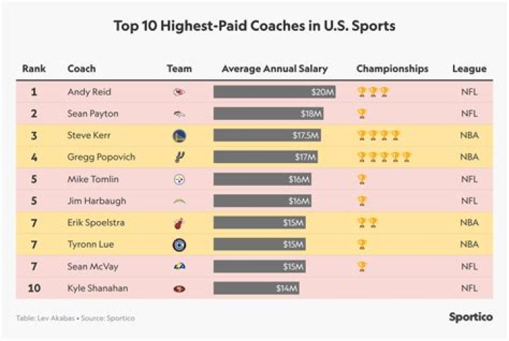 Top 10 Highest Paid Coaches in the World & Salary